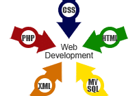 HTML, PHP, CSS, SQL